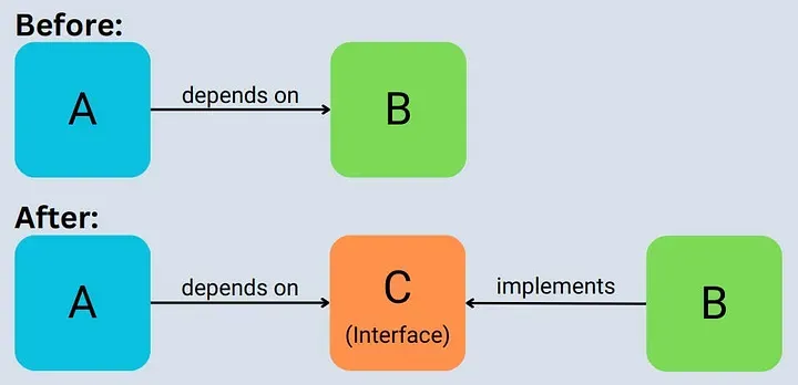 Fluxo da dependencia