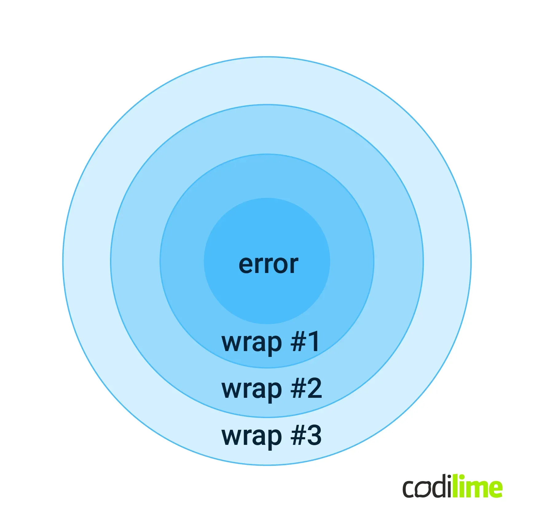 Error Wrapping
