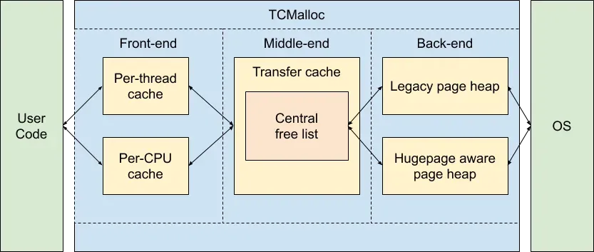O TCMalloc