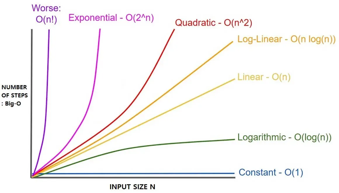 Gráfico de complexidade de tempo comparando diferentes notações Big-O